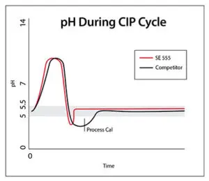 Graph of pH during CIP Cycle In Cold Wort for Brewing