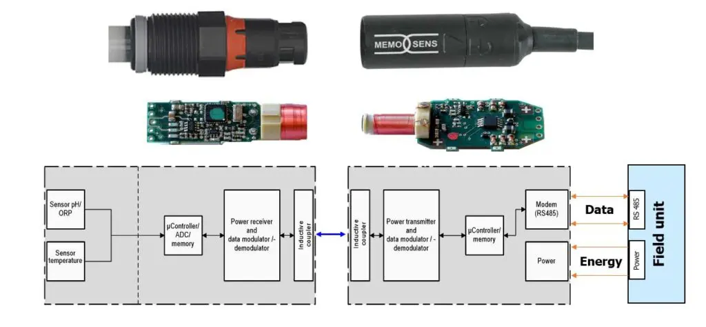 Inductive Sensor Connection for liquid analytics sensors