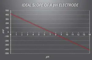 pH Millivolt Slope