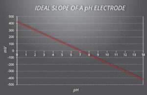 pH Millivolt Slope